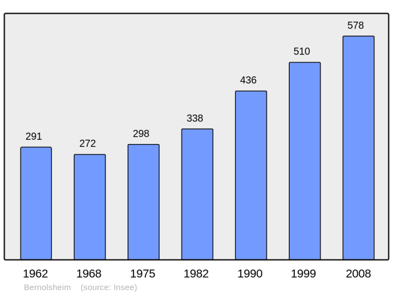 Soubor:Population - Municipality code 67033.png