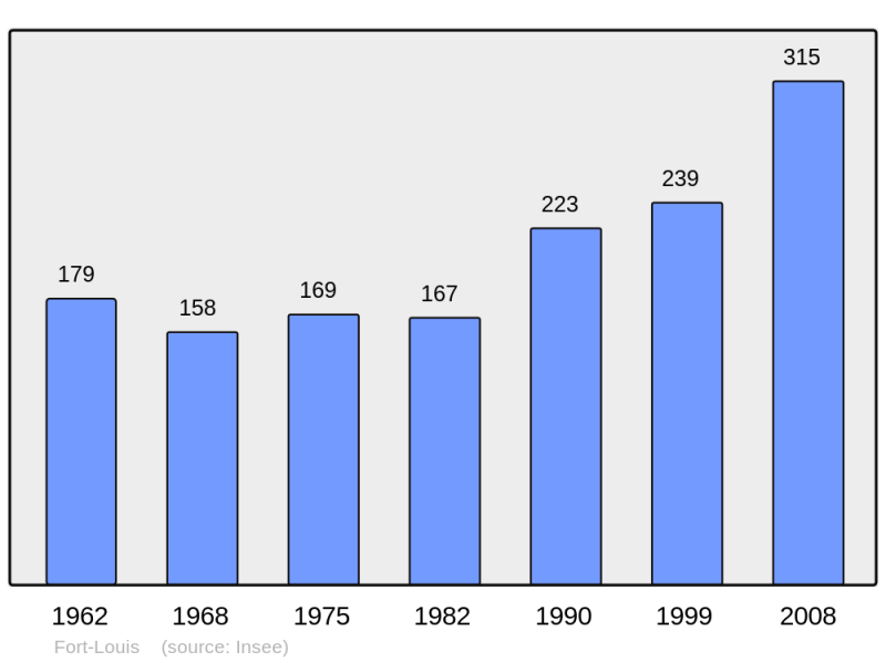 Soubor:Population - Municipality code 67142.png