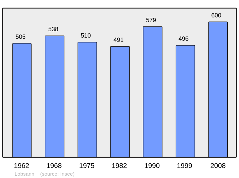 Soubor:Population - Municipality code 67271.png