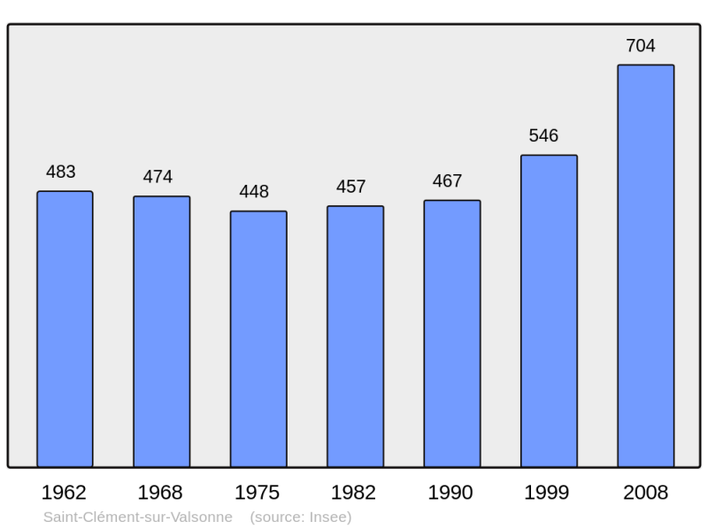 Soubor:Population - Municipality code 69188.png