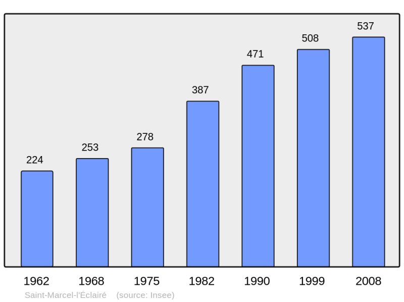 Soubor:Population - Municipality code 69225.png
