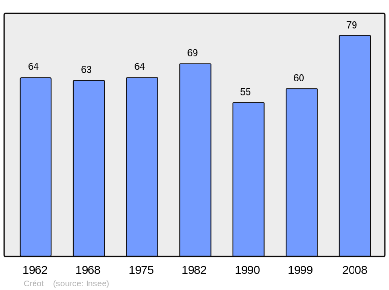 Soubor:Population - Municipality code 71151.png