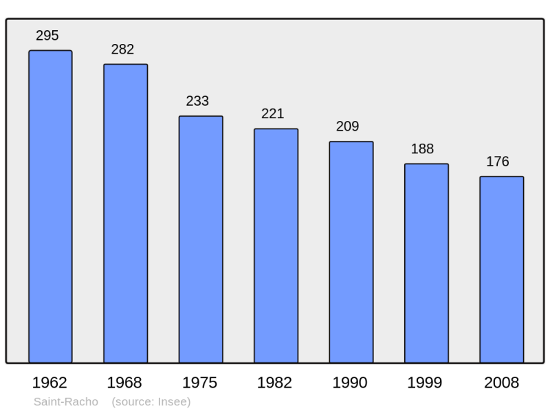 Soubor:Population - Municipality code 71473.png