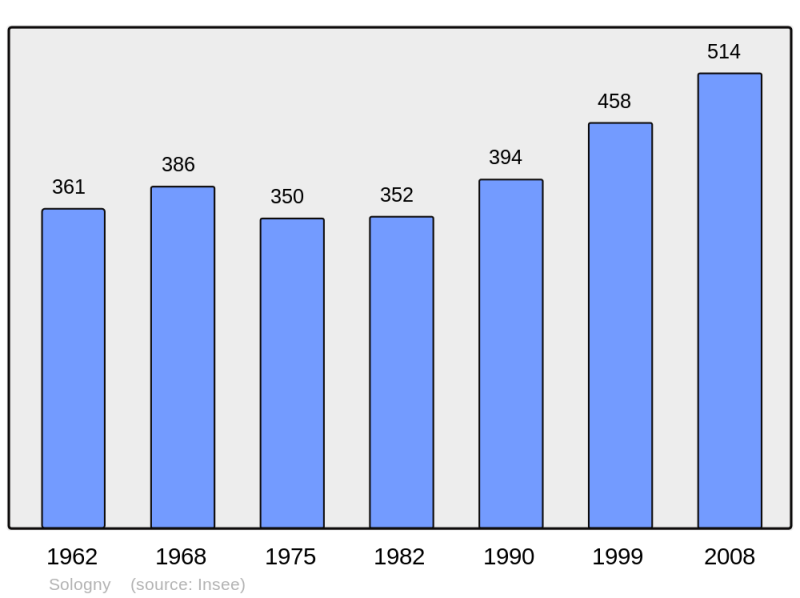 Soubor:Population - Municipality code 71525.png