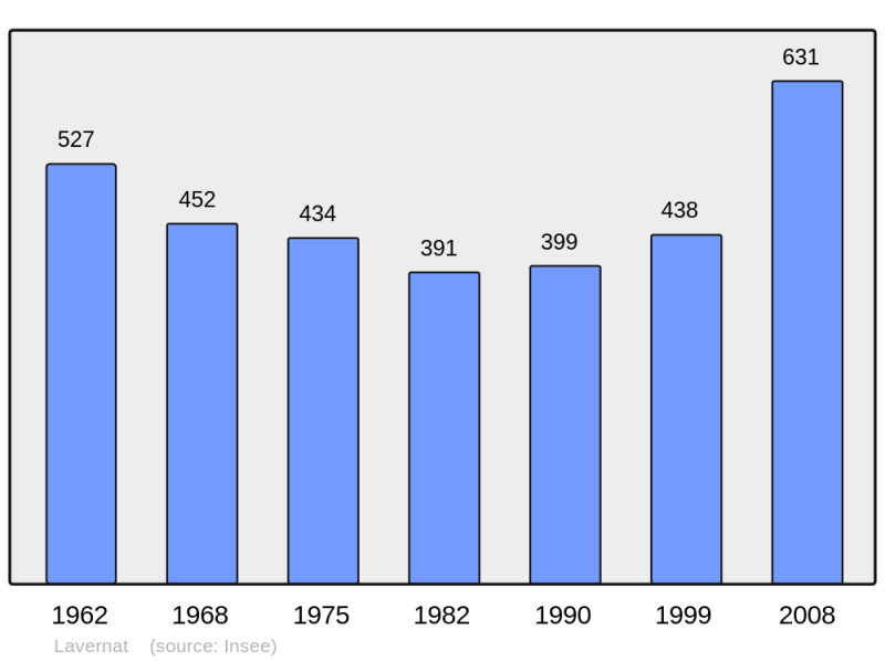 Soubor:Population - Municipality code 72160.png