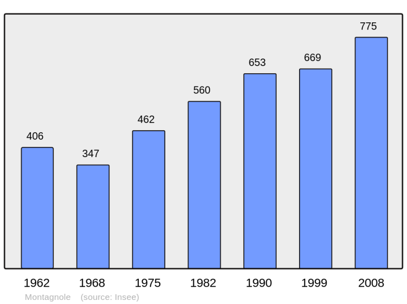 Soubor:Population - Municipality code 73160.png