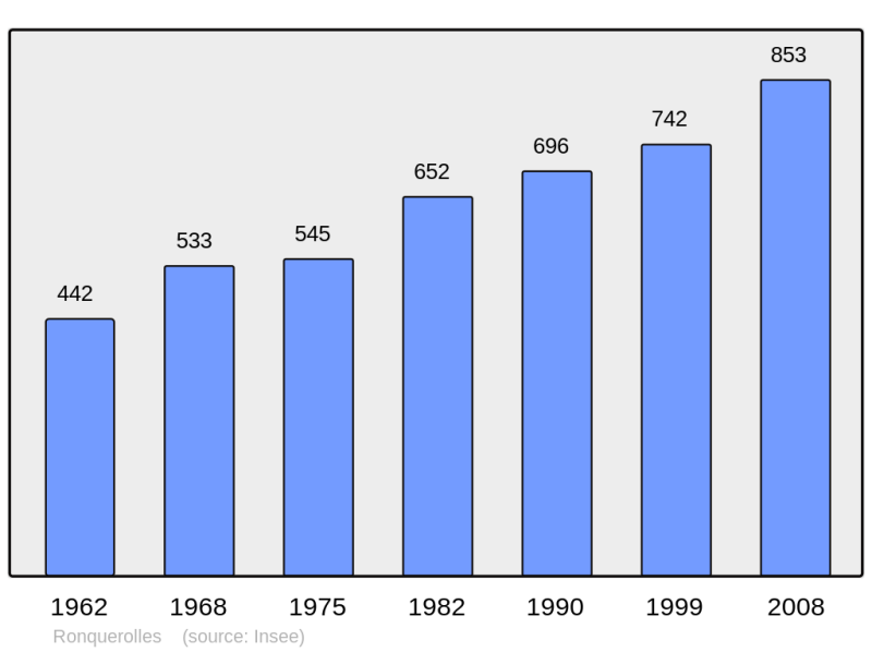 Soubor:Population - Municipality code 95529.png