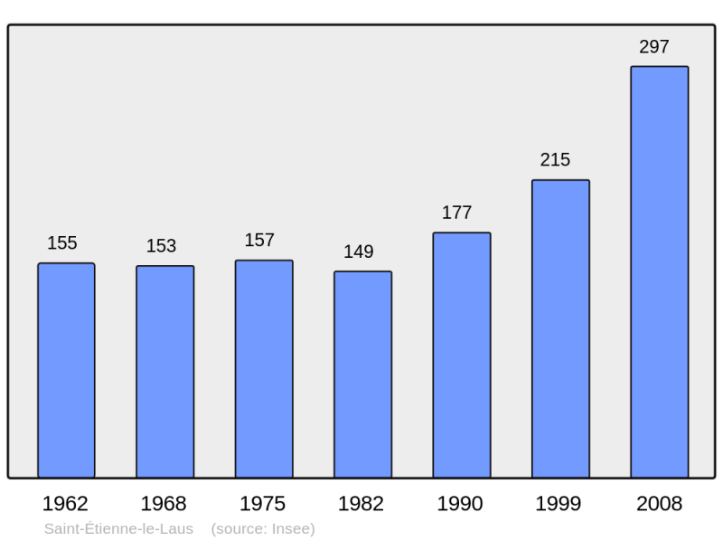 Soubor:Population - Municipality code 05140.png