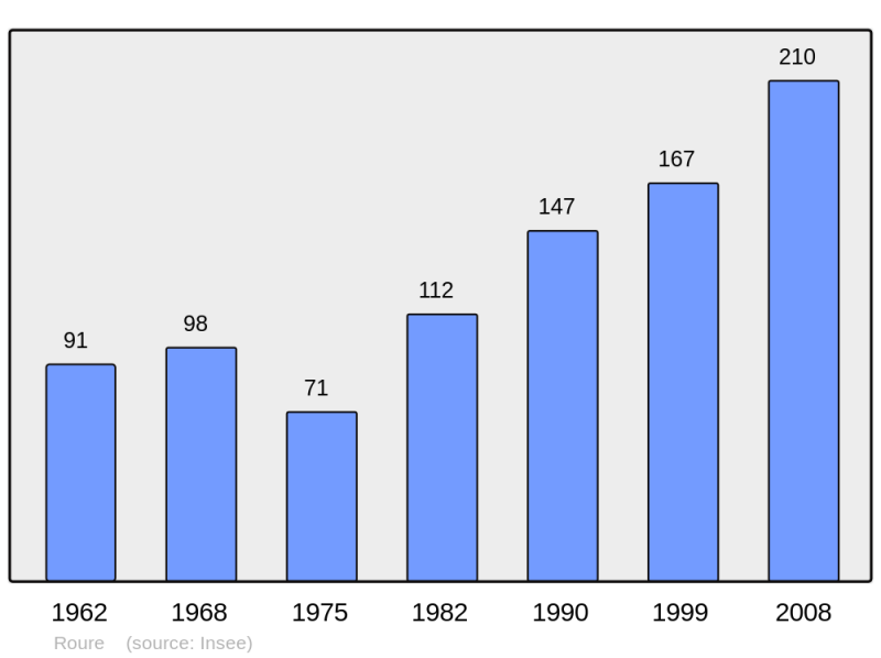 Soubor:Population - Municipality code 06111.png