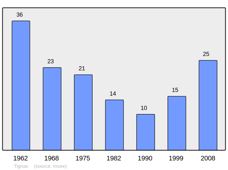 Soubor:Population - Municipality code 09311.png