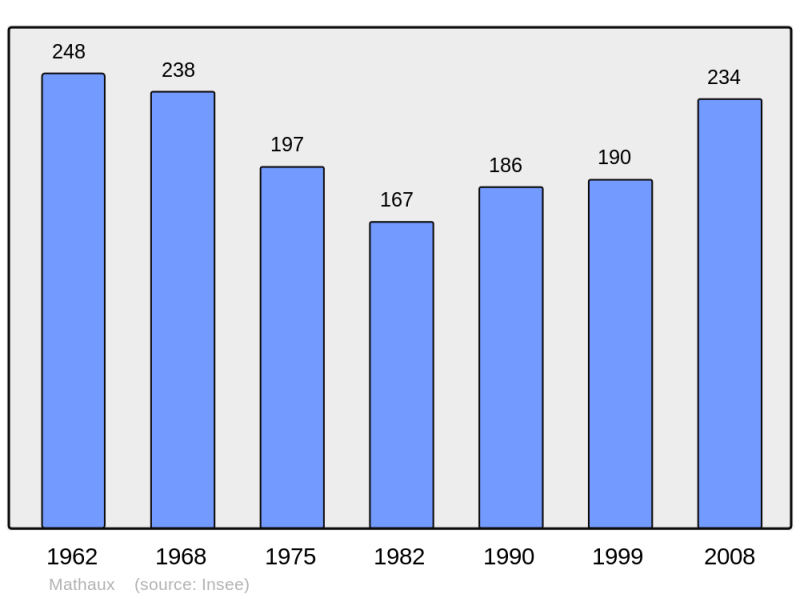 Soubor:Population - Municipality code 10228.png