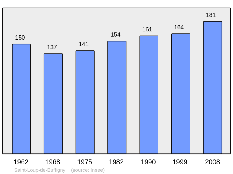 Soubor:Population - Municipality code 10347.png