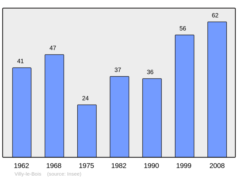 Soubor:Population - Municipality code 10434.png