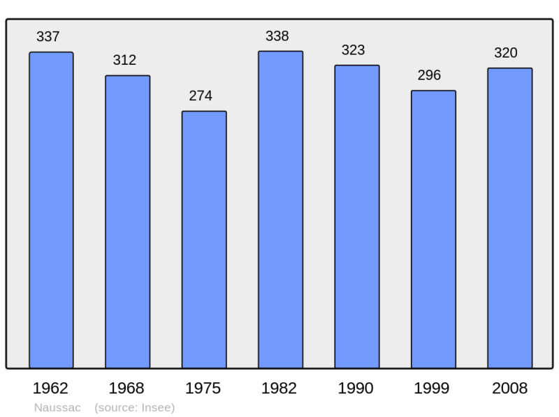 Soubor:Population - Municipality code 12170.png