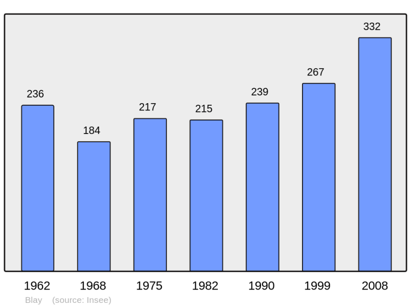 Soubor:Population - Municipality code 14078.png