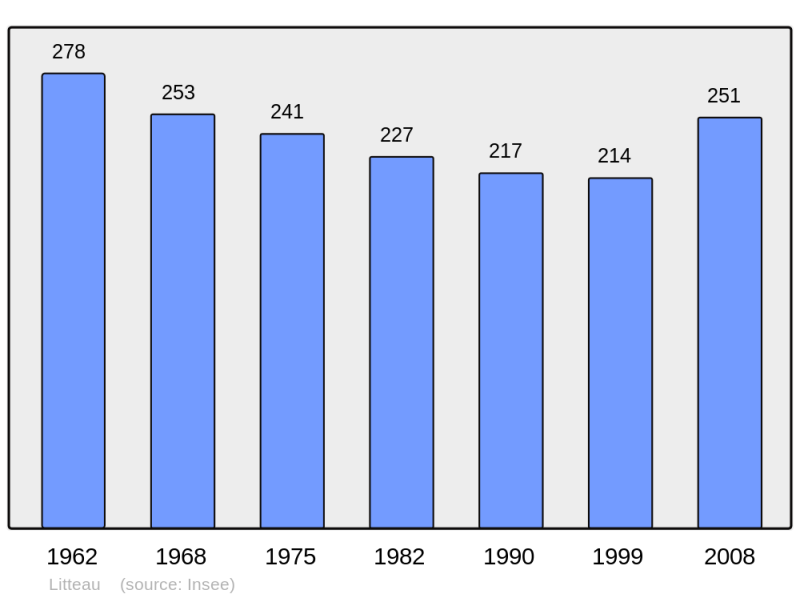 Soubor:Population - Municipality code 14369.png