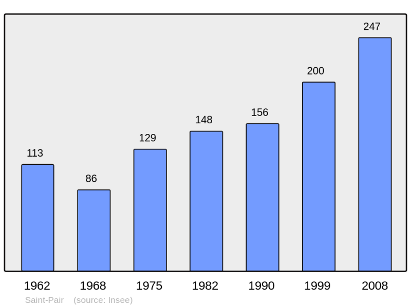 Soubor:Population - Municipality code 14640.png