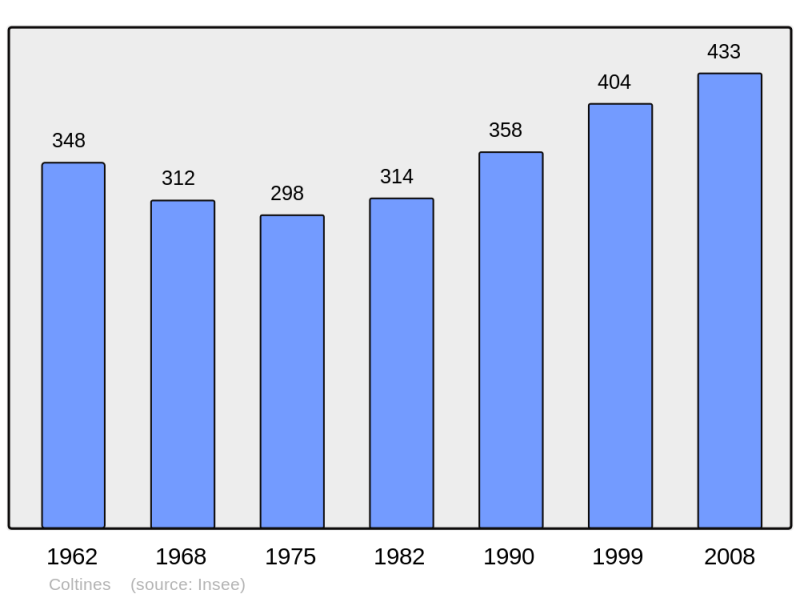 Soubor:Population - Municipality code 15053.png