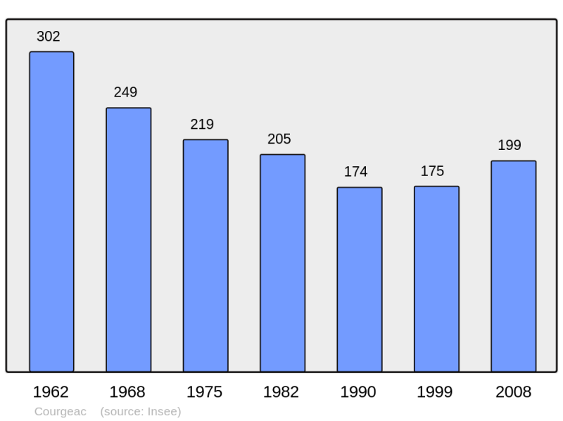 Soubor:Population - Municipality code 16111.png