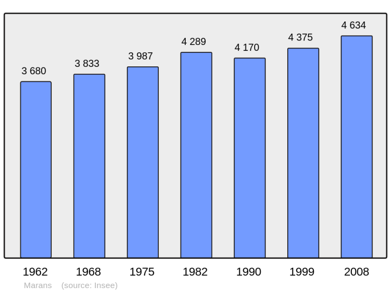 Soubor:Population - Municipality code 17218.png