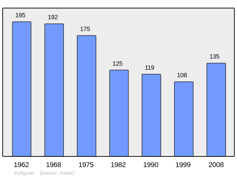 Soubor:Population - Municipality code 17281.png