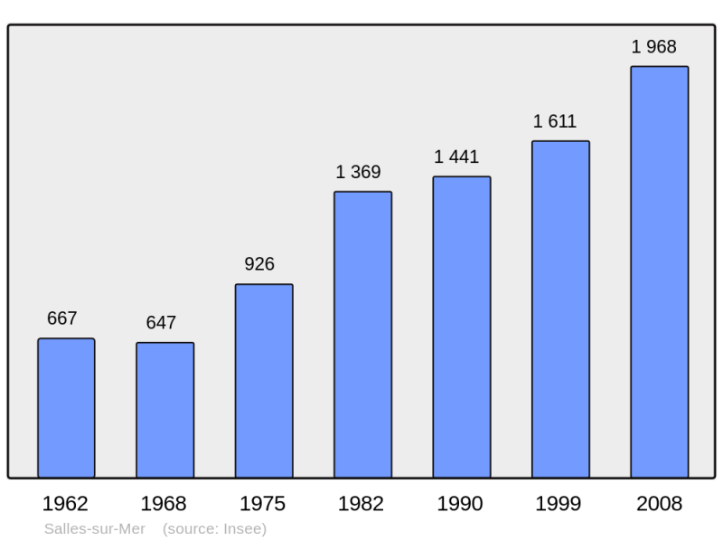 Soubor:Population - Municipality code 17420.png