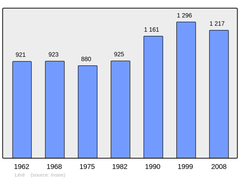 Soubor:Population - Municipality code 18125.png