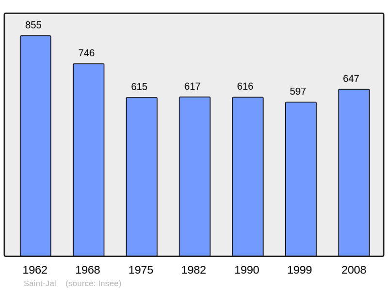 Soubor:Population - Municipality code 19213.png