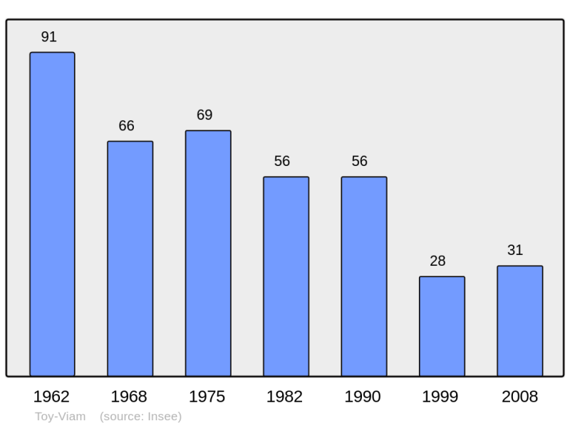 Soubor:Population - Municipality code 19268.png