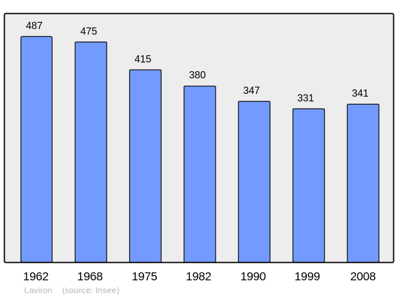 Soubor:Population - Municipality code 25333.png