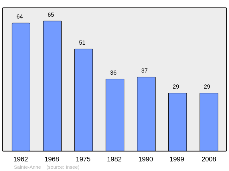 Soubor:Population - Municipality code 25513.png