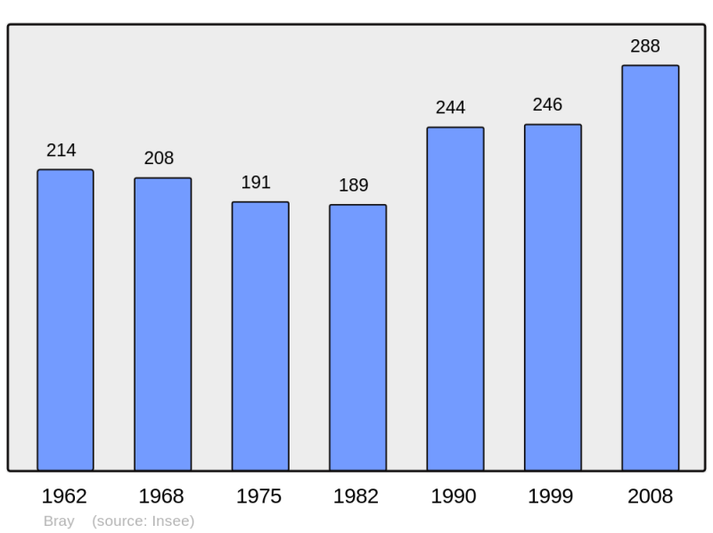 Soubor:Population - Municipality code 27109.png