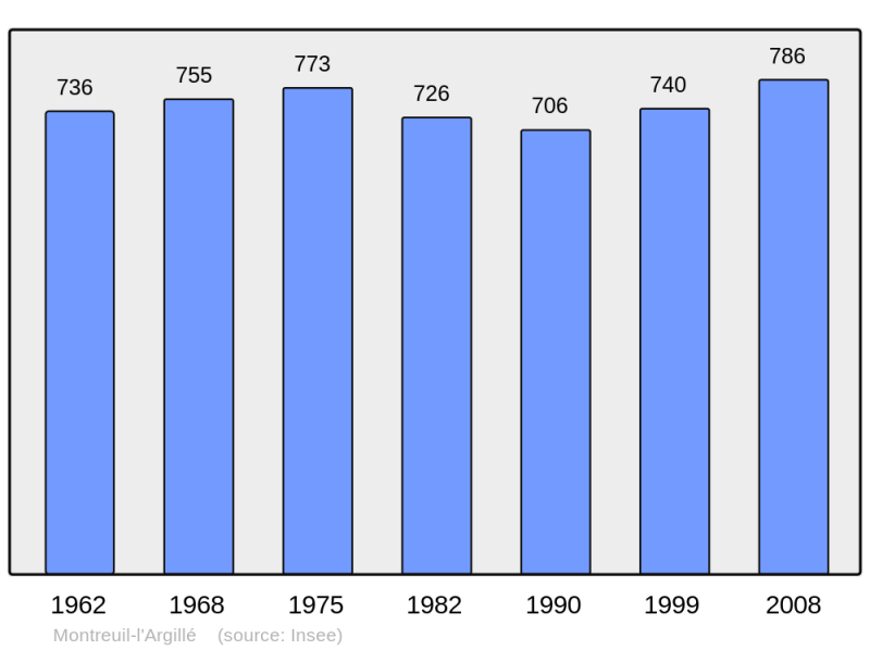 Soubor:Population - Municipality code 27414.png