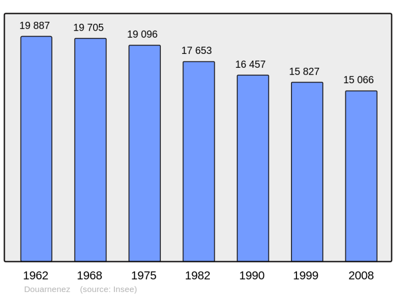 Soubor:Population - Municipality code 29046.png