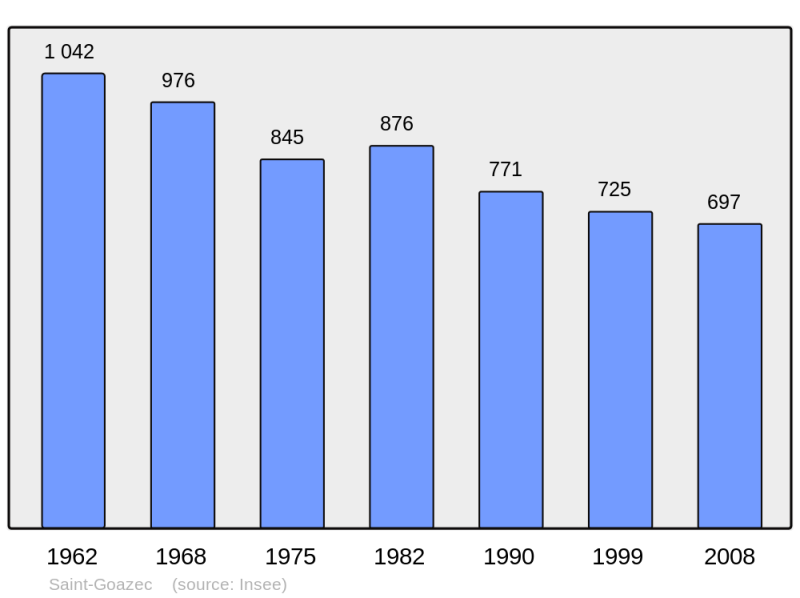 Soubor:Population - Municipality code 29249.png