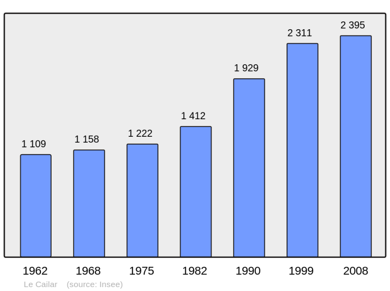 Soubor:Population - Municipality code 30059.png