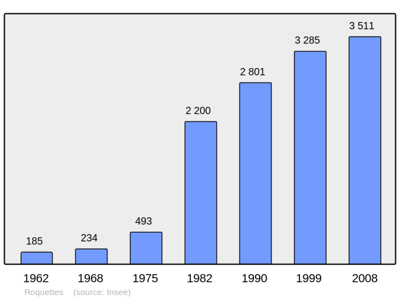 Soubor:Population - Municipality code 31460.png