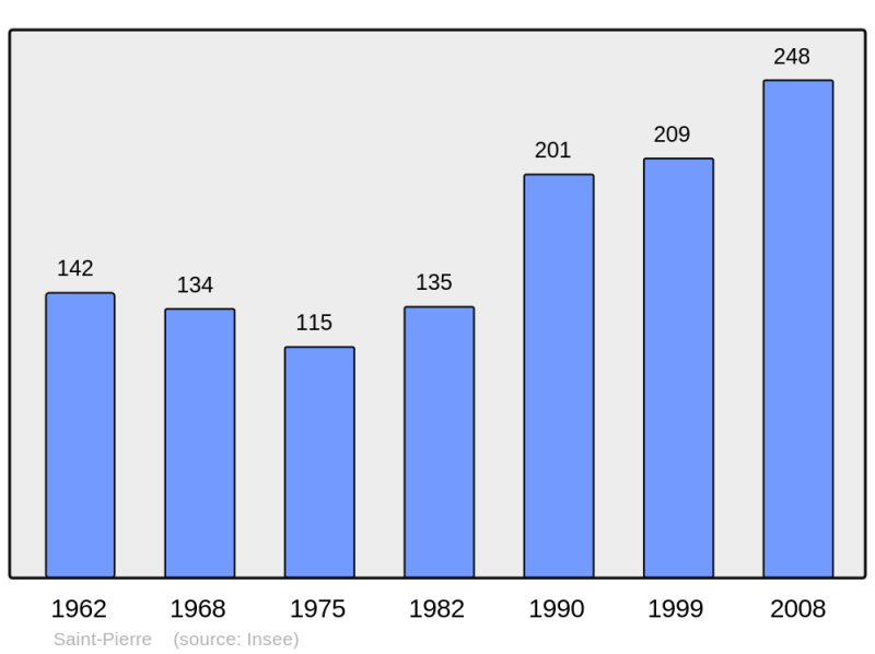 Soubor:Population - Municipality code 31511.png