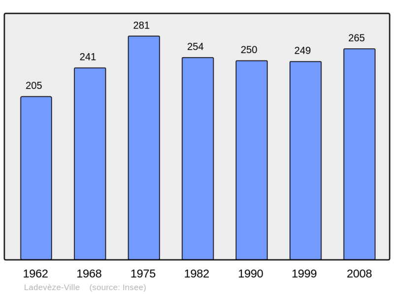 Soubor:Population - Municipality code 32175.png