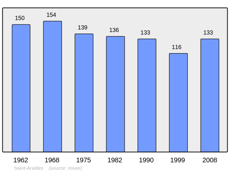 Soubor:Population - Municipality code 32360.png