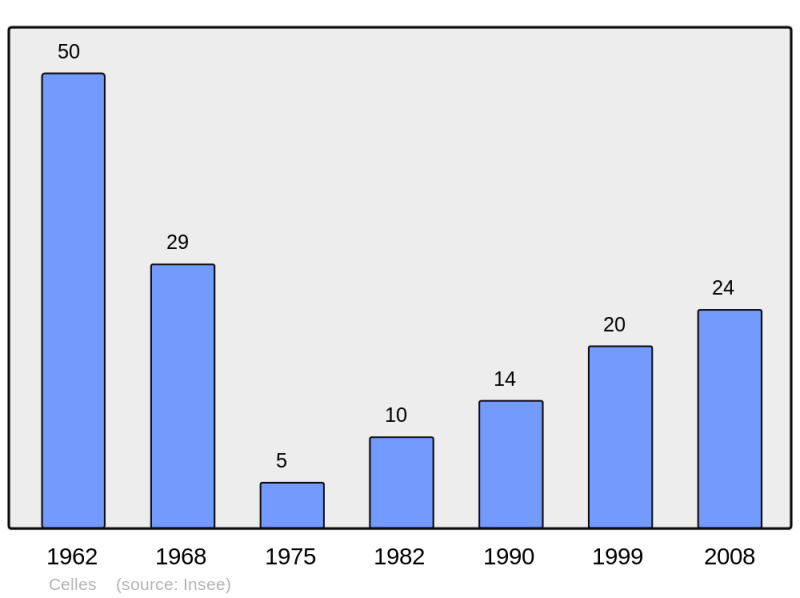 Soubor:Population - Municipality code 34072.png
