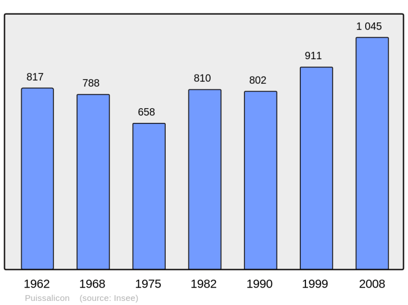 Soubor:Population - Municipality code 34224.png