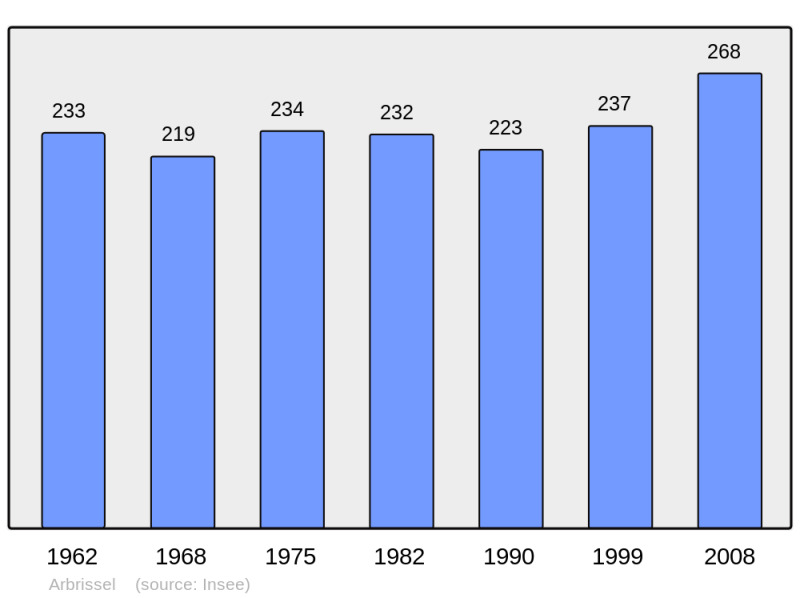 Soubor:Population - Municipality code 35005.png