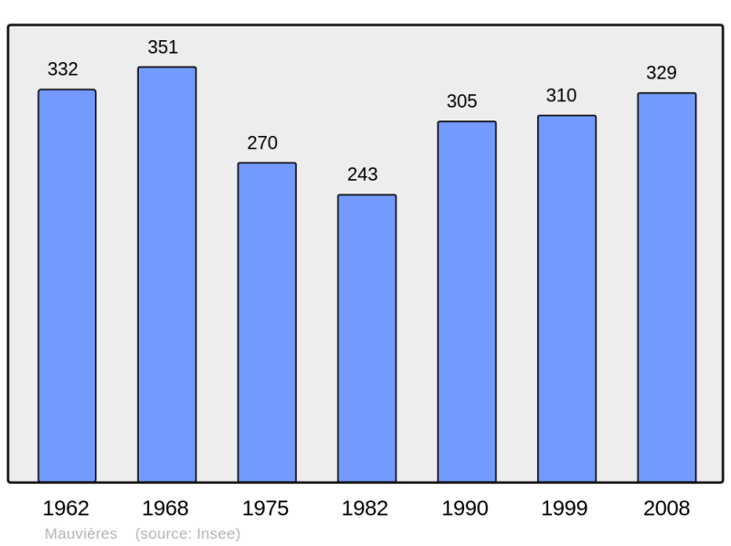 Soubor:Population - Municipality code 36114.png