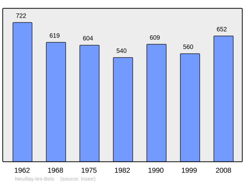 Soubor:Population - Municipality code 36139.png