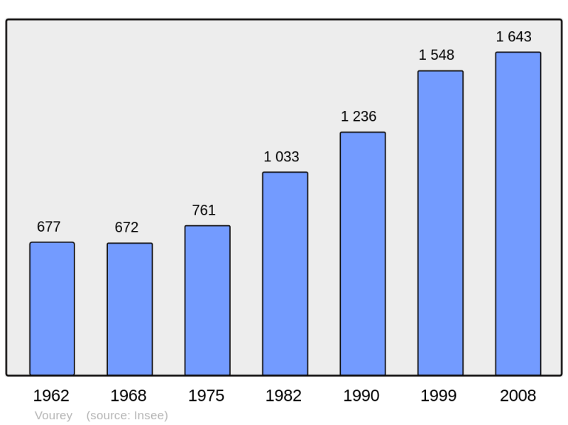 Soubor:Population - Municipality code 38566.png