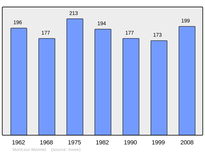 Soubor:Population - Municipality code 39366.png
