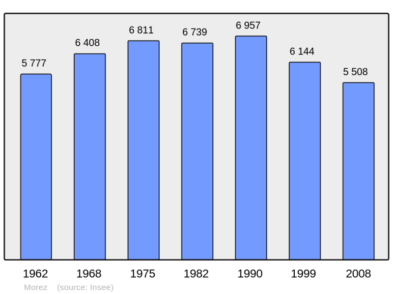Soubor:Population - Municipality code 39368.png