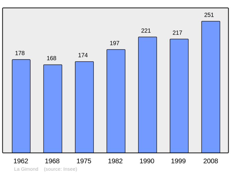 Soubor:Population - Municipality code 42100.png