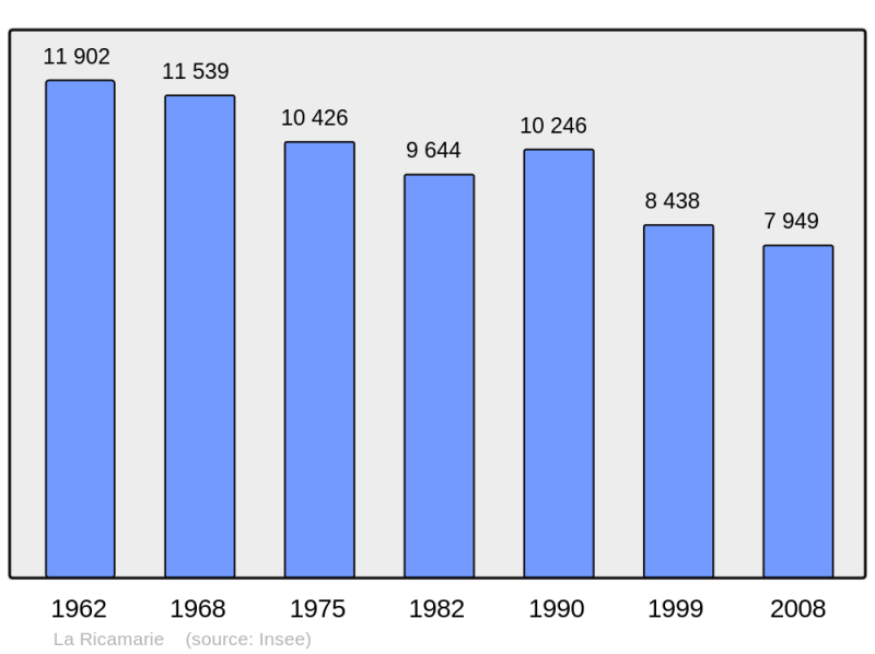 Soubor:Population - Municipality code 42183.png